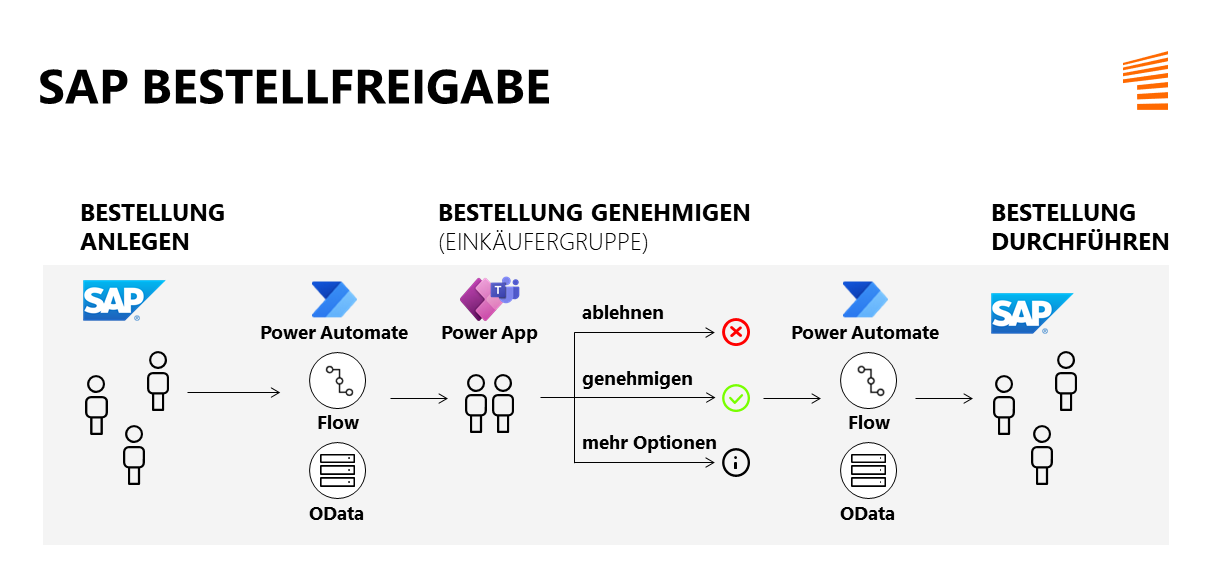 Grafik zum SAP-Bestellfreigabeprozess mit der Microsoft Power Platform